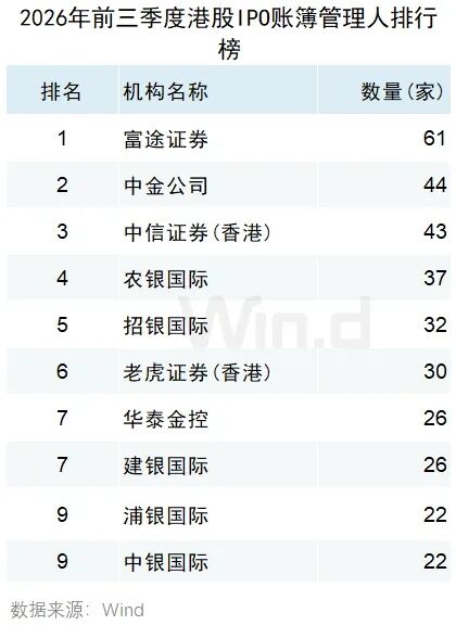 Wind:2026年前三季度港股一级市场股权融资总额约7121亿港元 同比增长67.36% - 图片22