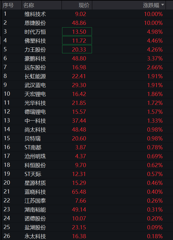 创业板早盘跌1%，PCB、覆铜板再大涨，电力、煤炭活跃，恒科指低开高走涨超1%，权重科网股反弹 - 图片17