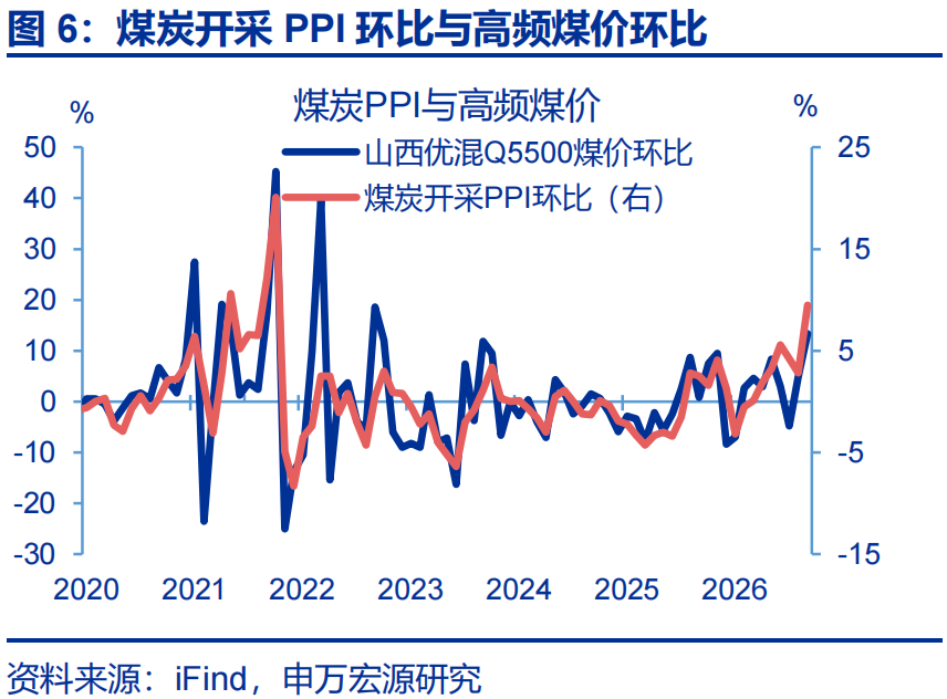 PPI“破5”的三大力量 - 图片6