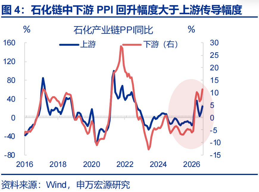 PPI“破5”的三大力量 - 图片4