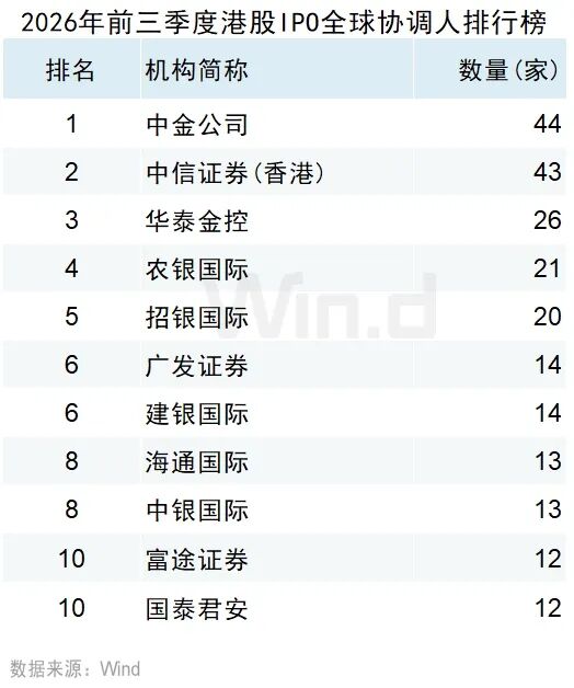 Wind:2026年前三季度港股一级市场股权融资总额约7121亿港元 同比增长67.36% - 图片21