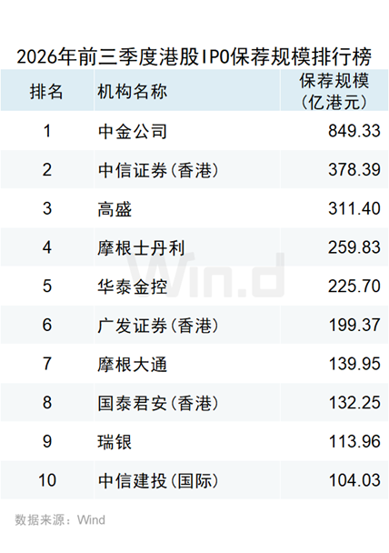 Wind:2026年前三季度港股一级市场股权融资总额约7121亿港元 同比增长67.36% - 图片19