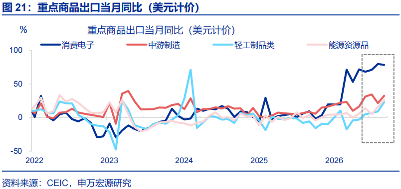 出口超预期的“三条主线” - 图片21