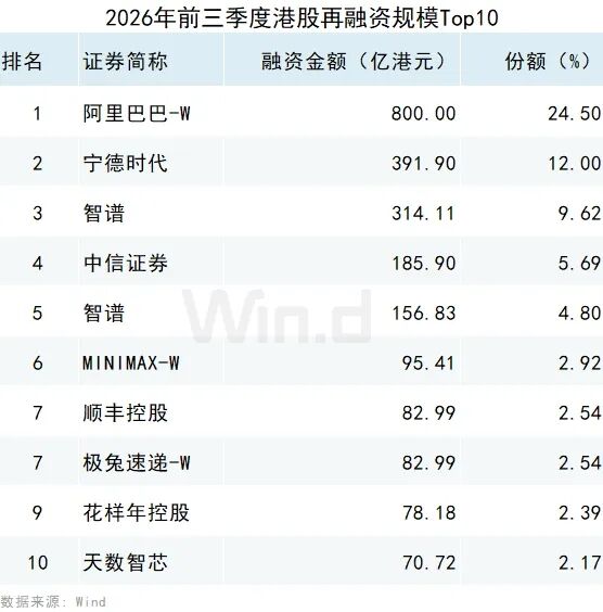 Wind:2026年前三季度港股一级市场股权融资总额约7121亿港元 同比增长67.36% - 图片18