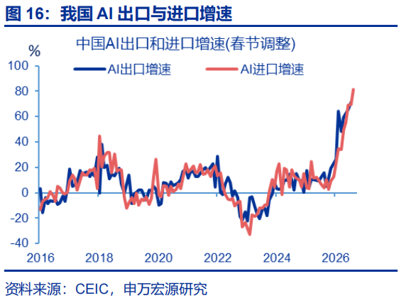 出口超预期的“三条主线” - 图片16