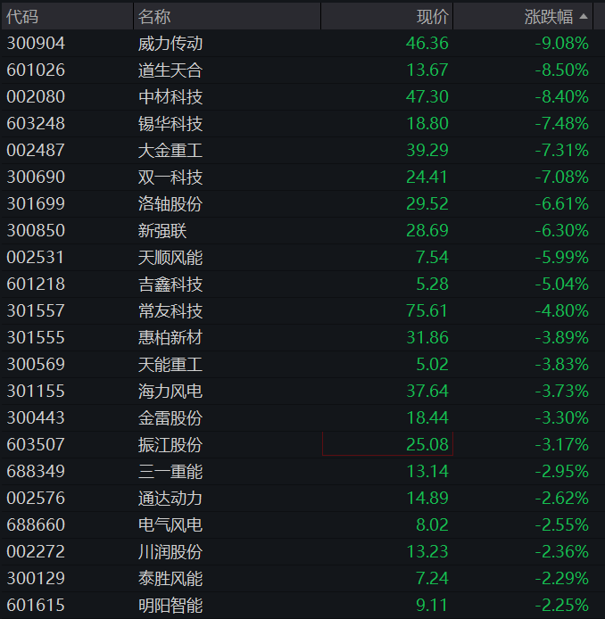 创业板早盘跌1%，PCB、覆铜板再大涨，电力、煤炭活跃，恒科指低开高走涨超1%，权重科网股反弹 - 图片6
