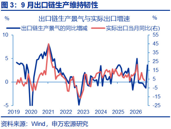 出口超预期的“三条主线” - 图片3