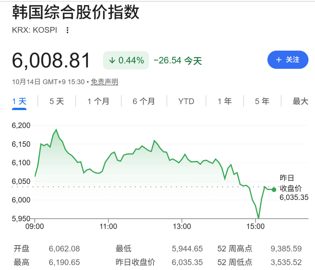 韩国KOSPI六连跌失守6000点:外资单日净卖出7896亿韩元 - 图片1