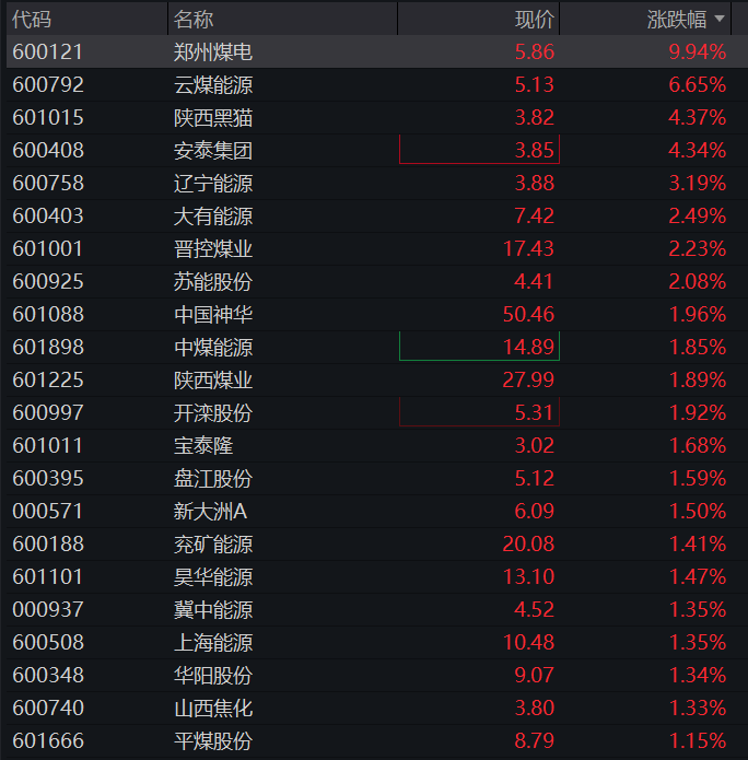 创业板早盘跌1%，PCB、覆铜板再大涨，电力、煤炭活跃，恒科指低开高走涨超1%，权重科网股反弹 - 图片10