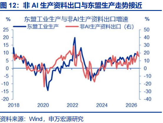 出口超预期的“三条主线” - 图片12