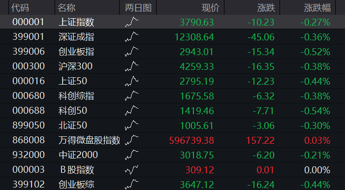 创业板早盘跌1%，PCB、覆铜板再大涨，电力、煤炭活跃，恒科指低开高走涨超1%，权重科网股反弹 - 图片19