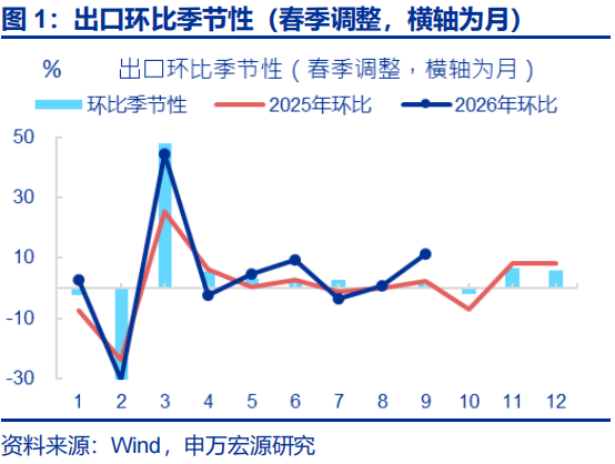 出口超预期的“三条主线” - 图片1