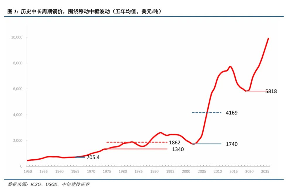 铜价“脱缰”?供给周期的启示 - 图片3