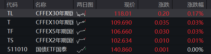 创业板早盘跌1%，PCB、覆铜板再大涨，电力、煤炭活跃，恒科指低开高走涨超1%，权重科网股反弹 - 图片3