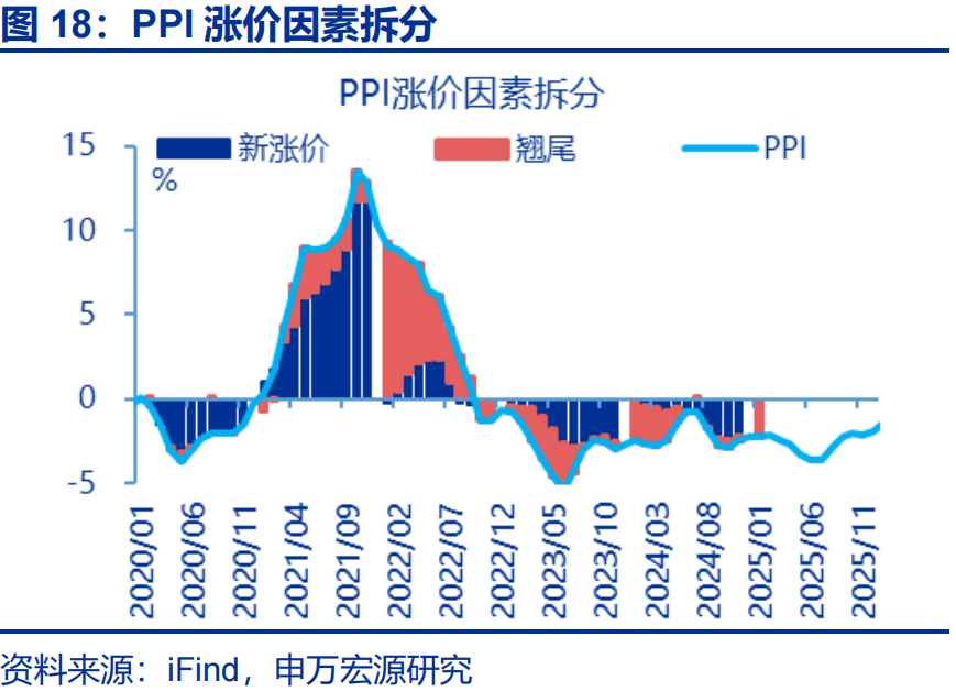 PPI“破5”的三大力量 - 图片18