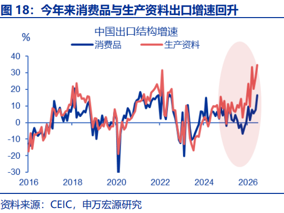 出口超预期的“三条主线” - 图片18