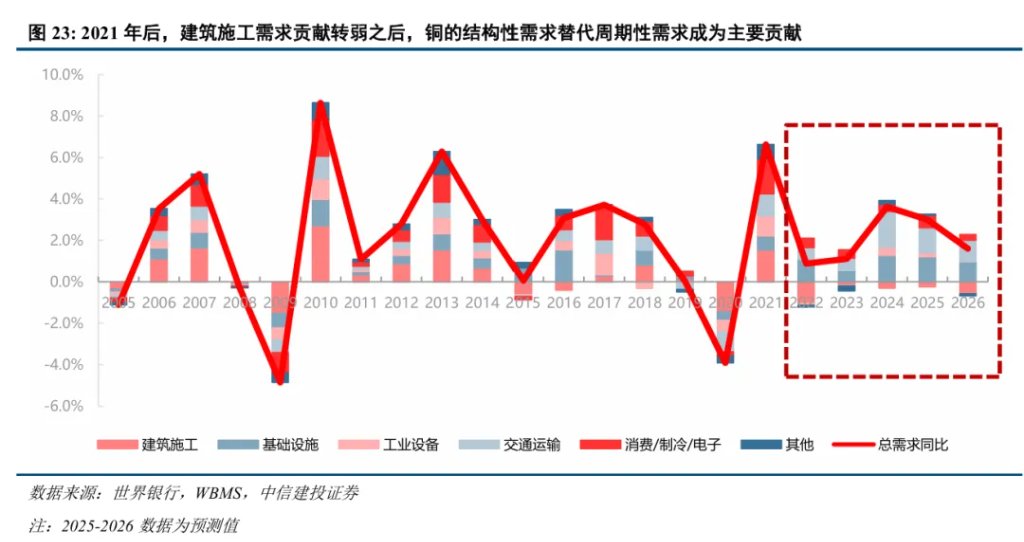 铜价“脱缰”?供给周期的启示 - 图片5