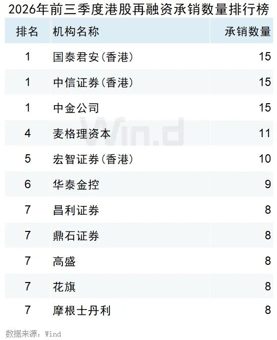 Wind:2026年前三季度港股一级市场股权融资总额约7121亿港元 同比增长67.36% - 图片26