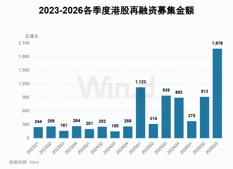 Wind:2026年前三季度港股一级市场股权融资总额约7121亿港元 同比增长67.36% - 图片14