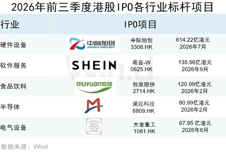 Wind:2026年前三季度港股一级市场股权融资总额约7121亿港元 同比增长67.36% - 图片10