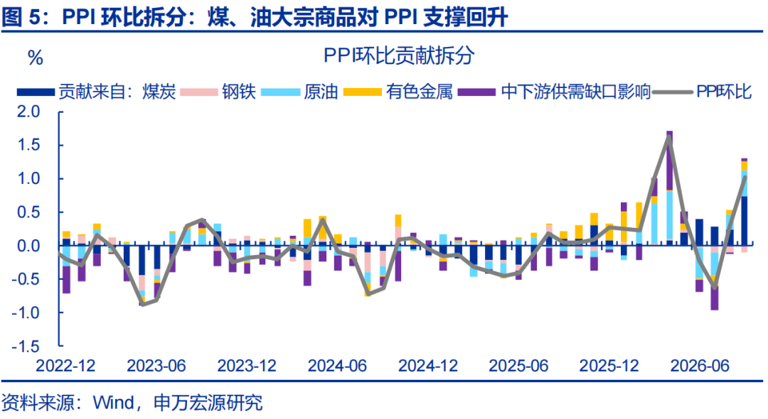 PPI“破5”的三大力量 - 图片5