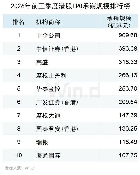 Wind:2026年前三季度港股一级市场股权融资总额约7121亿港元 同比增长67.36% - 图片23