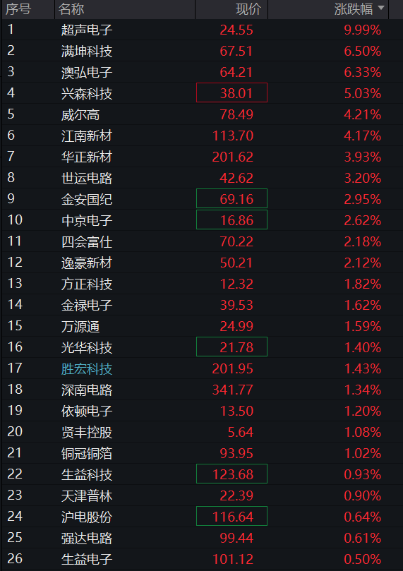 创业板早盘跌1%，PCB、覆铜板再大涨，电力、煤炭活跃，恒科指低开高走涨超1%，权重科网股反弹 - 图片18
