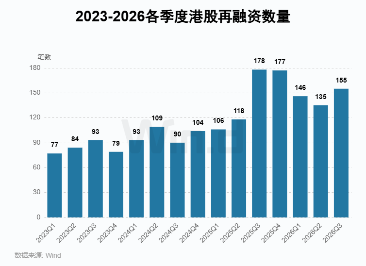 Wind:2026年前三季度港股一级市场股权融资总额约7121亿港元 同比增长67.36% - 图片15