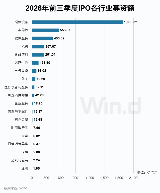 Wind:2026年前三季度港股一级市场股权融资总额约7121亿港元 同比增长67.36% - 图片9