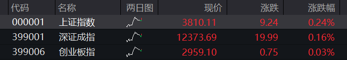 创业板早盘跌1%，PCB、覆铜板再大涨，电力、煤炭活跃，恒科指低开高走涨超1%，权重科网股反弹 - 图片9