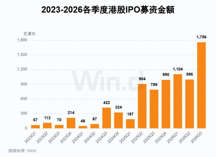 Wind:2026年前三季度港股一级市场股权融资总额约7121亿港元 同比增长67.36% - 图片7