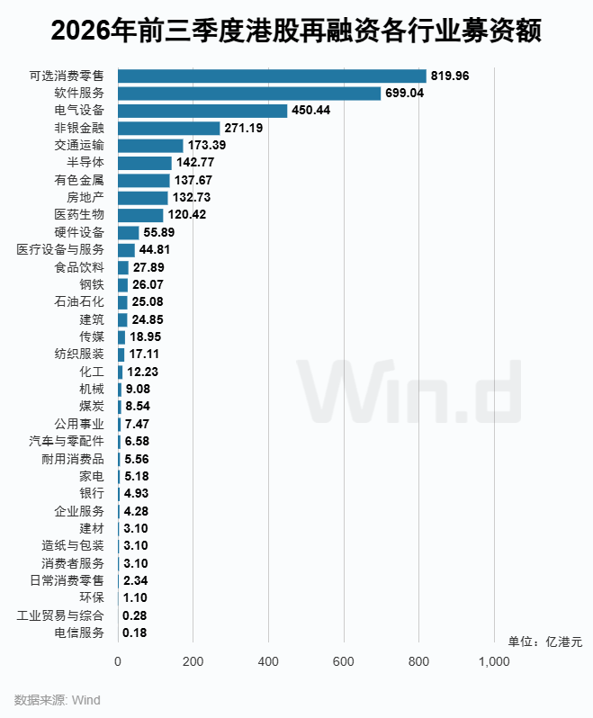 Wind:2026年前三季度港股一级市场股权融资总额约7121亿港元 同比增长67.36% - 图片16