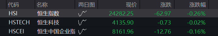 创业板早盘跌1%，PCB、覆铜板再大涨，电力、煤炭活跃，恒科指低开高走涨超1%，权重科网股反弹 - 图片20