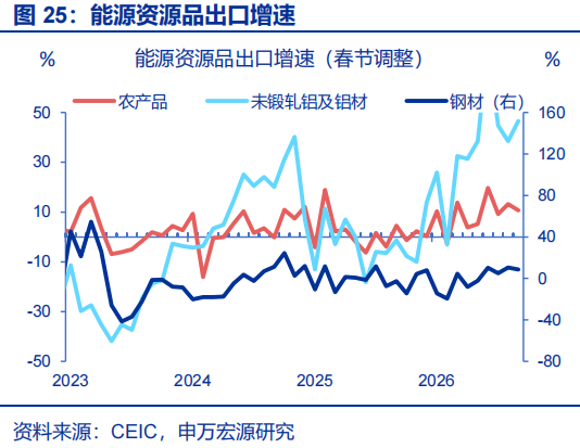 出口超预期的“三条主线” - 图片25