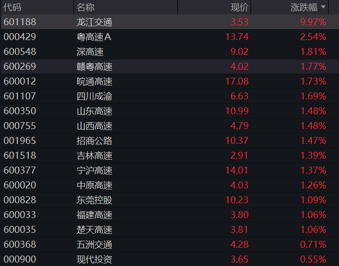 创业板早盘跌1%，PCB、覆铜板再大涨，电力、煤炭活跃，恒科指低开高走涨超1%，权重科网股反弹 - 图片13