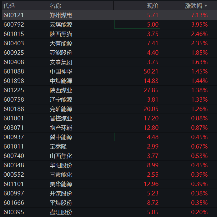 创业板早盘跌1%，PCB、覆铜板再大涨，电力、煤炭活跃，恒科指低开高走涨超1%，权重科网股反弹 - 图片14