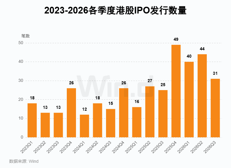 Wind:2026年前三季度港股一级市场股权融资总额约7121亿港元 同比增长67.36% - 图片6