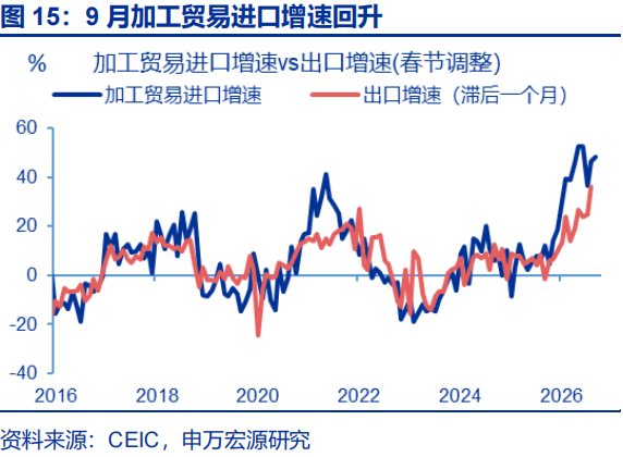 出口超预期的“三条主线” - 图片15