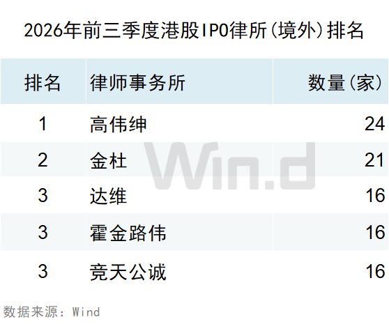Wind:2026年前三季度港股一级市场股权融资总额约7121亿港元 同比增长67.36% - 图片29