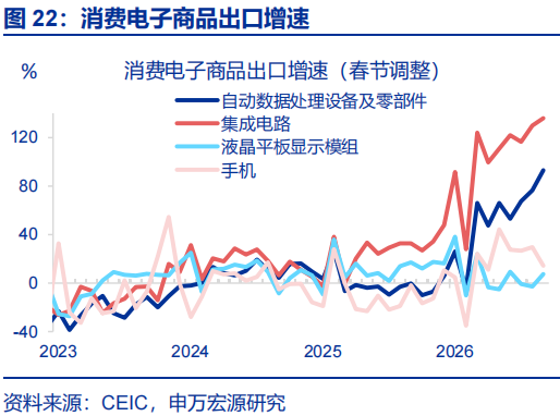 出口超预期的“三条主线” - 图片22