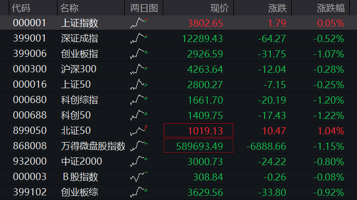 创业板早盘跌1%，PCB、覆铜板再大涨，电力、煤炭活跃，恒科指低开高走涨超1%，权重科网股反弹 - 图片1