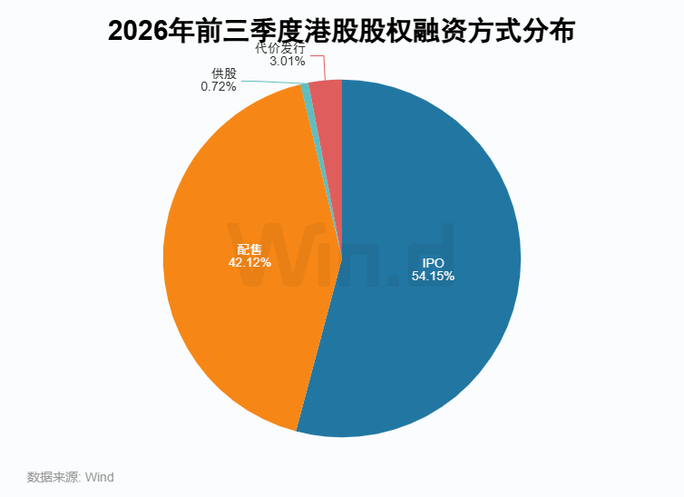 Wind:2026年前三季度港股一级市场股权融资总额约7121亿港元 同比增长67.36% - 图片2