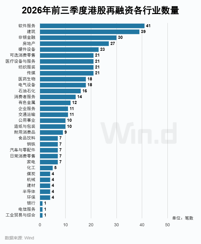Wind:2026年前三季度港股一级市场股权融资总额约7121亿港元 同比增长67.36% - 图片17