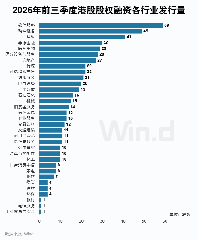 Wind:2026年前三季度港股一级市场股权融资总额约7121亿港元 同比增长67.36% - 图片5