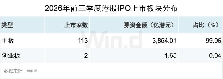 Wind:2026年前三季度港股一级市场股权融资总额约7121亿港元 同比增长67.36% - 图片8