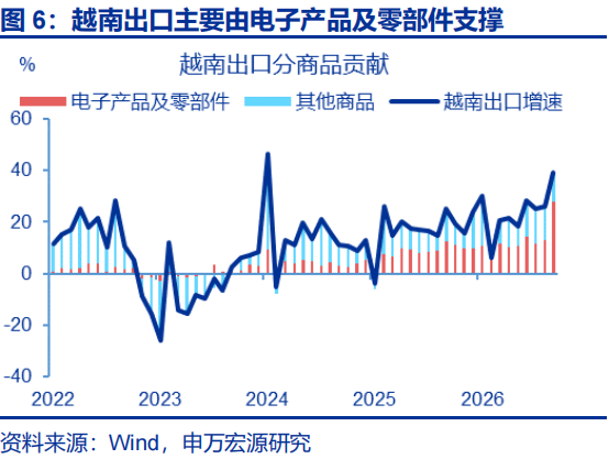 出口超预期的“三条主线” - 图片6