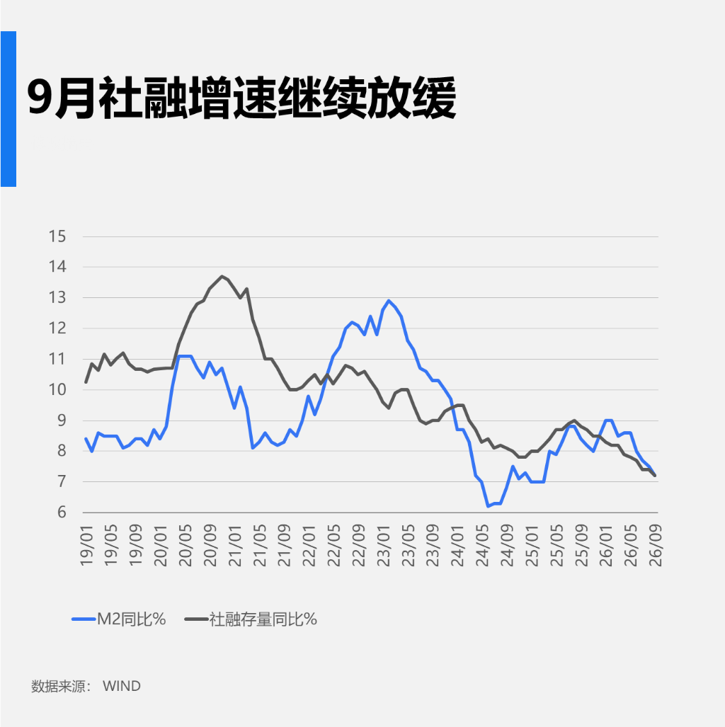 中国9月社融新增3.55万亿元,人民币贷款新增1.08万亿,环比双双大幅回升,M2同比增加7.2% - 图片1
