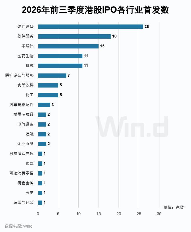 Wind:2026年前三季度港股一级市场股权融资总额约7121亿港元 同比增长67.36% - 图片11
