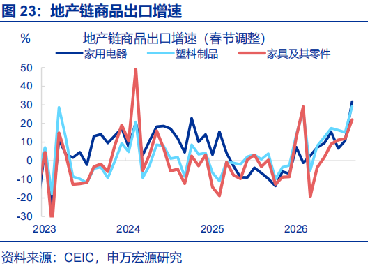出口超预期的“三条主线” - 图片23