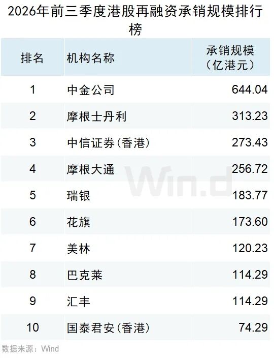 Wind:2026年前三季度港股一级市场股权融资总额约7121亿港元 同比增长67.36% - 图片25